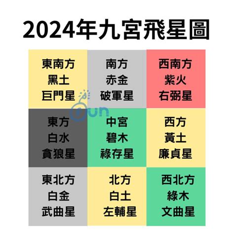 五行 2024|2024年九宮飛星圖及風水方位吉兇與化解